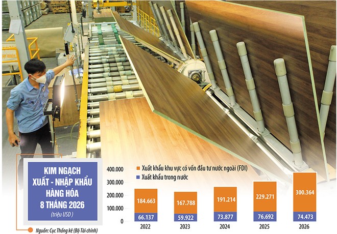 Tăng trưởng GDP năm 2027 phụ thuộc rất lớn vào nỗ lực của các ngành, trong đó xuất khẩu luôn là một trong những động lực góp phần quan trọng thúc đẩy tốc độ tăng trưởng. Ảnh: Lê Toàn. Đồ họa: Đan Nguyễn