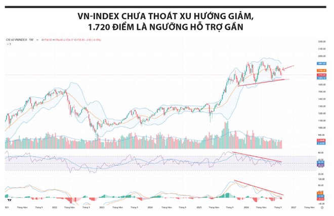 Nhịp hồi chưa đủ sức đổi chiều
