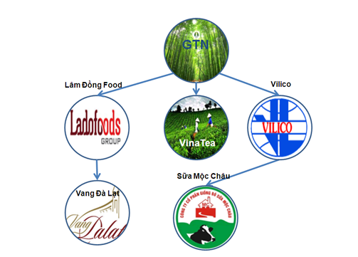 GTN đầu tư vào nhiều doanh nghiệp nông nghiệp lớn