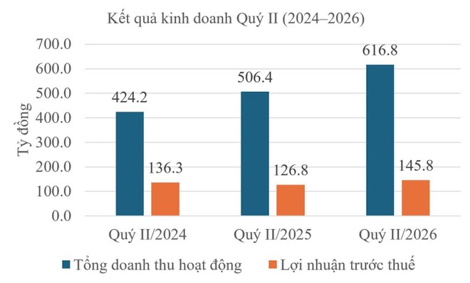 Quý II/2026, Chứng khoán BIDV (BSC) đạt 145,8 tỷ đồng lợi nhuận, tăng 15% so với cùng kỳ 