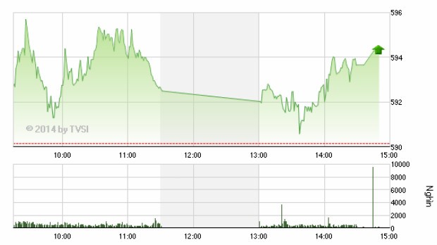 Phiên giao dịch chiều 28/3: Tăng khó nhọc