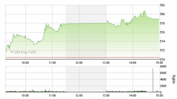 Phiên giao dịch chiều 25/4: Tiếc nuối