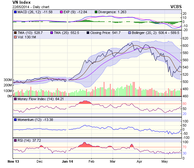 Biểu đồ kỹ thuật VN-Index. Nguồn: VCBS