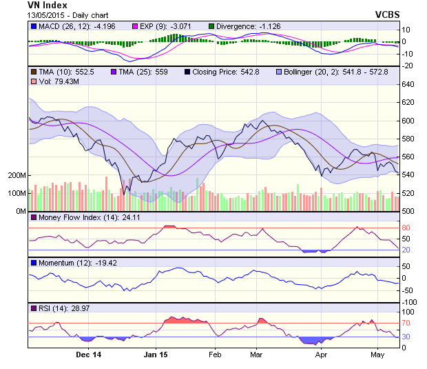 Biểu đồ kỹ thuật VN-Index. Nguồn: VCBS
