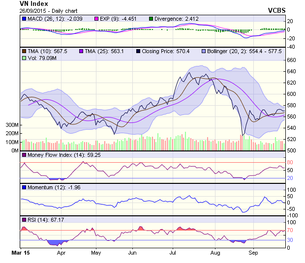 Biểu đồ kỹ thuật VN-Index. Nguồn: VCBS