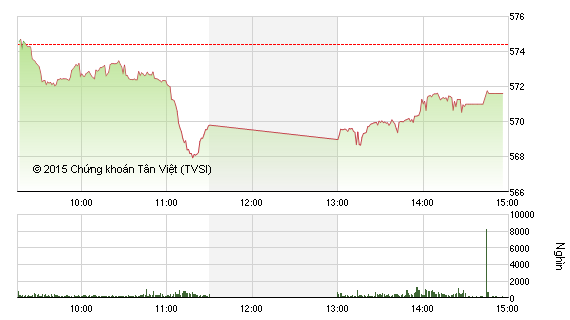 Phiên giao dịch chiều 4/12: Không đủ sức