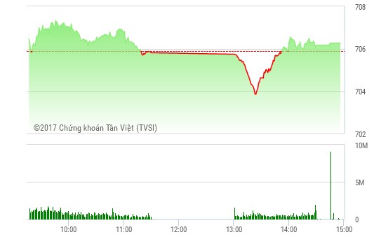 Phiên chiều 14/2: Tiền dồn mạnh vào penny, VN-Index hồi sinh