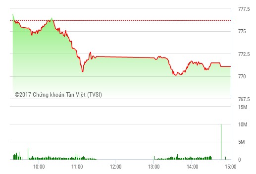 Phiên chiều 15/8: Sắc đỏ bao trùm, VN-Index giảm mạnh trở lại