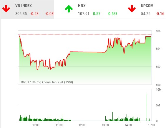 Phiên chiều 26/9: Dòng tiền cải thiện, VN-Index thu hẹp đà giảm
