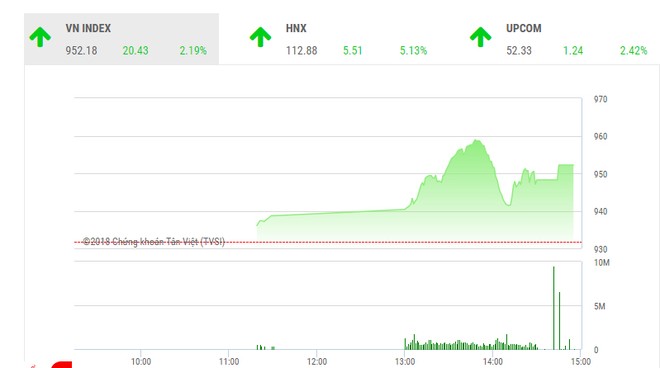 Phiên chiều 29/5: Sắc tím ngập tràn, VN-Index tăng hơn 20 điểm