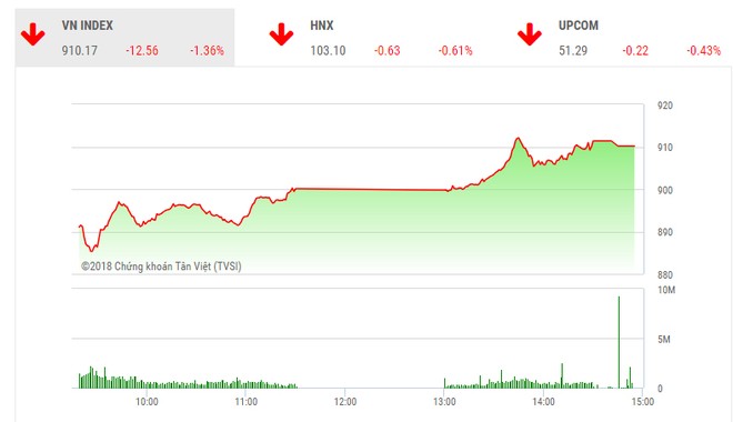 Phiên chiều 25/10: Cầu bắt đáy mạnh dạn, VN-Index thu hẹp đà giảm
