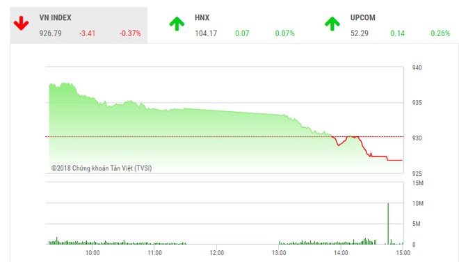Phiên chiều 29/11: Lực cầu yếu, VN-Index quay đầu giảm điểm
