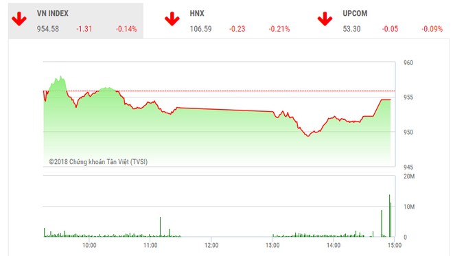 Phiên chiều 11/12: Nhà đầu tư thận trọng, VN-Index tiếp tục điều chỉnh
