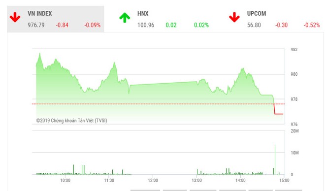 Phiên chiều 5/9: Sức cầu yếu, VN-Index giảm điểm cuối phiên