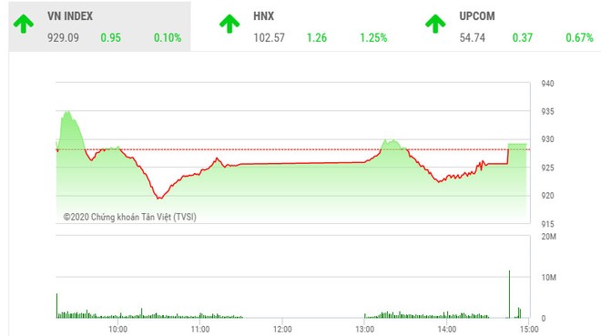 Phiên chiều 4/2: CTG tăng trần, VN-Index tạm ngắt chuỗi giảm