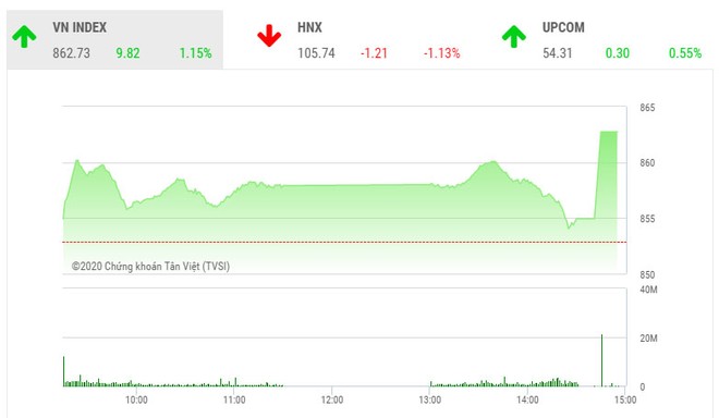 Giao dịch chứng khoán chiều 21/5: Đẩy giá phái sinh, VN-Index hưởng lợi