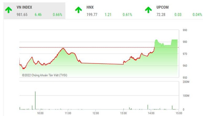 Giao dịch chứng khoán phiên chiều 8/11: Ngân hàng cười nụ, thép và bất động sản khóc thầm