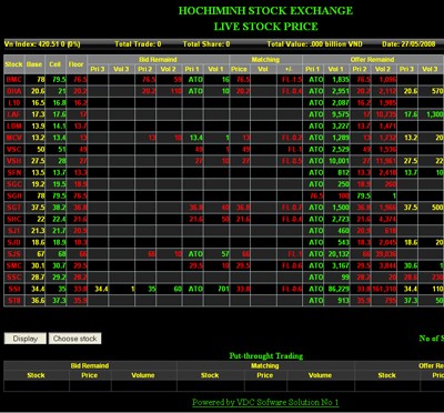 Bảng điện tử sàn HOSE sáng 27/5/2008.