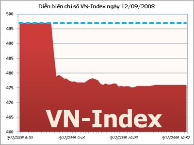 VN-Index giảm mạnh, giao dịch giảm sút