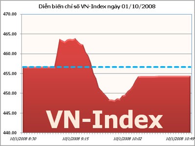 VN-Index đột phá hụt