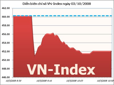 Phiên cuối tuần hạ nhiệt