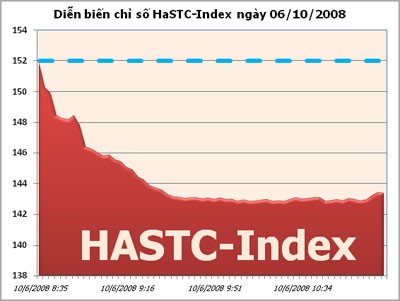 Sàn Hà Nội giảm gần hết biên độ