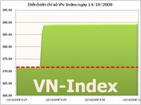 TTCK Việt Nam cùng chung nhịp với chứng khoán thế giới