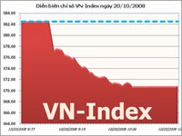 Thêm một phiên giảm, VN-Index tiến dần về đáy cũ