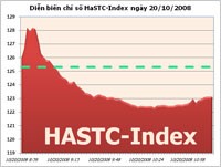 HaSTC: Chỉ duy trì được ưu thế tăng điểm ở đầu phiên