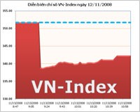 Phút hưng phấn cuối phiên chỉ giúp VN-Index bớt giảm điểm