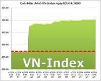 Vượt vũ môn, HOSE đạt khối lượng khớp lệnh kỷ lục