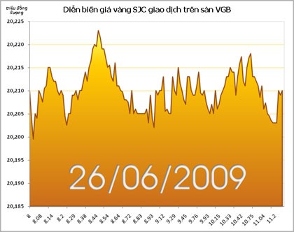 Vàng tăng trở lại mức 940 USD/oz
