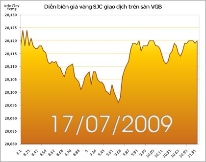 Vàng chờ đợi xu hướng của đồng USD