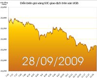 Vàng xuống dưới 990 USD/oz