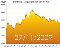 Vàng có dấu hiệu hạ nhiệt 