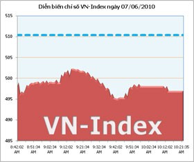 VN-Index rời ngưỡng 500 điểm