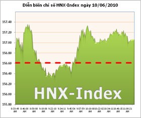 HNX-Index đảo chiều, giao dịch sụt giảm mạnh