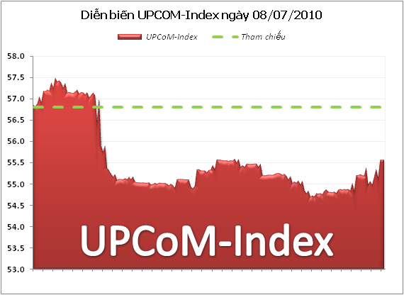 UPCoM-Index giảm phiên thứ 2 liên tiếp