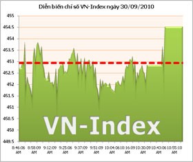 Bluechip giúp VN-Index lội ngược dòng