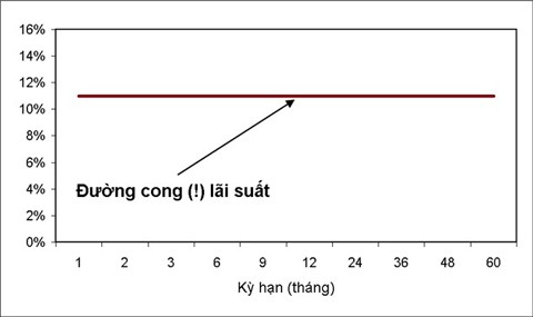 Đường cong lãi suất đang… “thẳng” tuyệt đối!