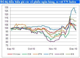 Lợi nhuận ngân hàng sẽ tiếp tục tăng