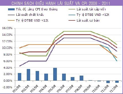 Điều hành lãi suất: Bài toán cũ lặp lại?