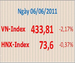 TTCK ngày 6/6: Bên mua chùn tay