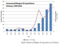 M&A: Xu hướng đang hình thành mạnh mẽ