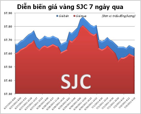 Giá vàng trong nước ổn định quanh 37,65 triệu/lượng