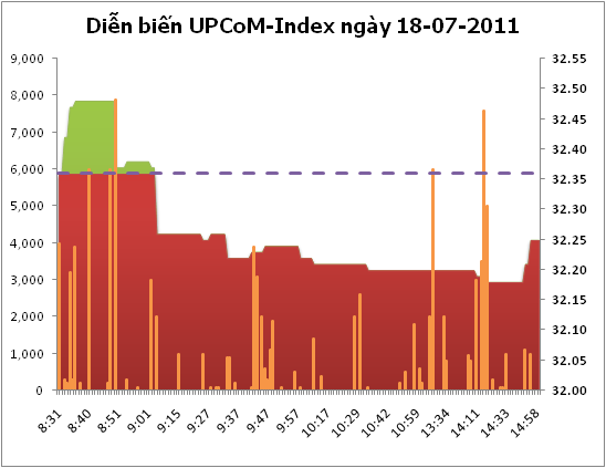 UPCoM-Index giảm phiên thứ 3 liên tiếp