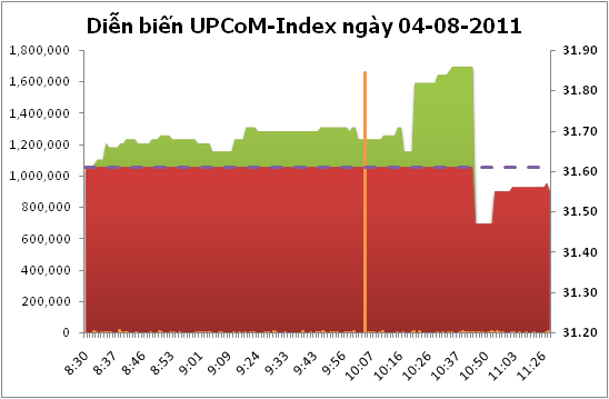 UPCoM-Index giảm nhẹ, SHV sôi động