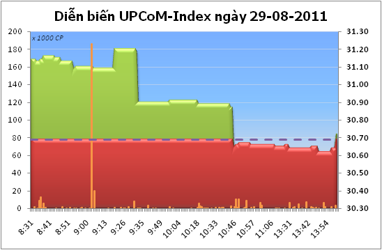 UPCoM-Index bất ngờ giảm điểm