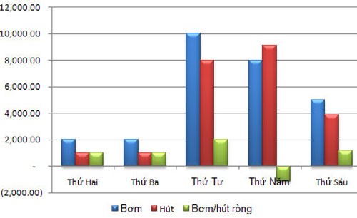 Bơm ròng 4.019 tỷ đồng trên OMO, lãi suất qua đêm tăng nhẹ