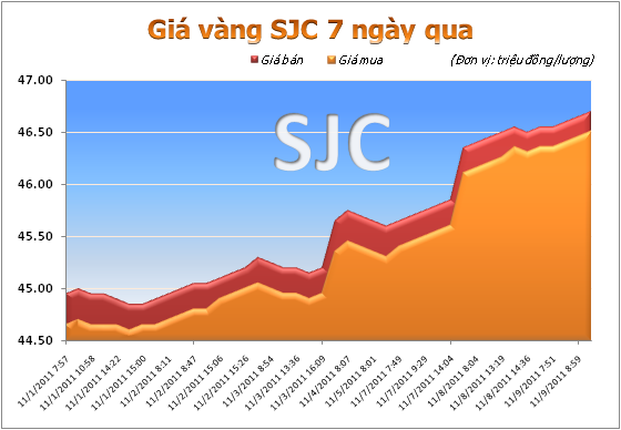 Vàng có thể tăng lên 46,8 triệu đồng/lượng